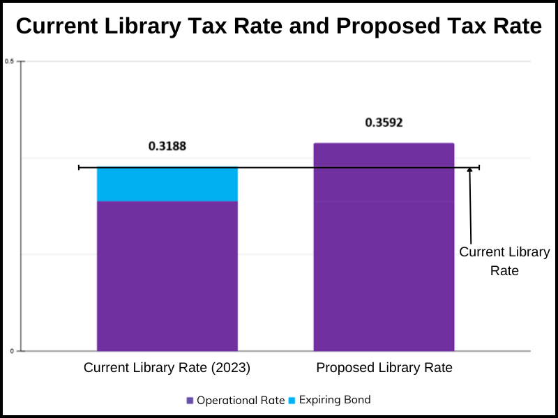 2 bar charts one showing the current tax rate and the second showing the proposed tax rate if the referendum passes