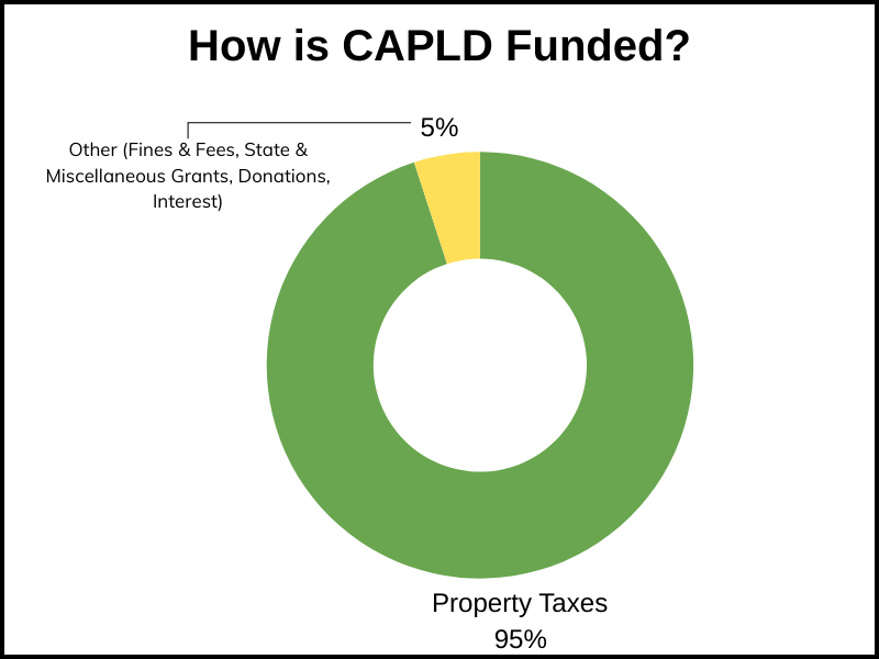 How is the CAPLD funded -- 95% by Property tax and 5% by other funds like fees, donations and grants