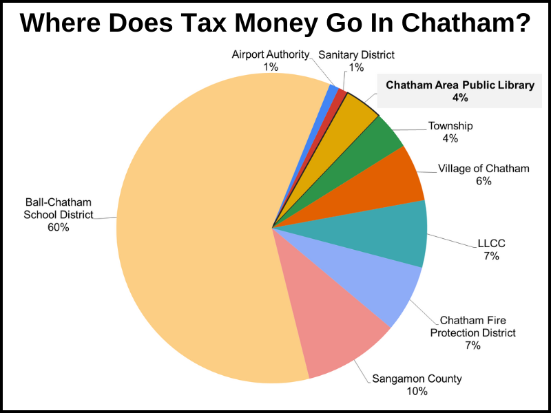 Pie Chart showing that the tax money that is paid is 4% of property tax