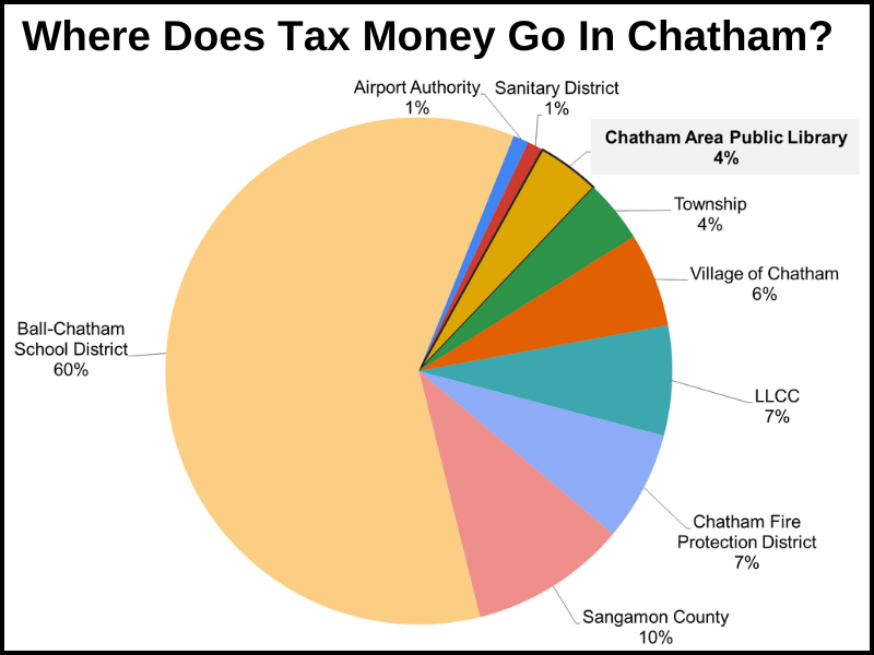 Pie Chart showing that Chatham Area Public Library is only 4% of the Property Tax Bill